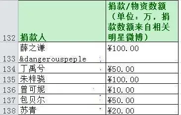 中国明星捐款多少排行榜最新(中国明星捐款最多的是谁捐了多少)