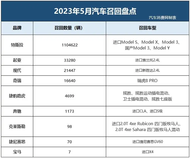 特斯拉召回28万辆汽车(特斯拉召回28万辆汽车品牌)