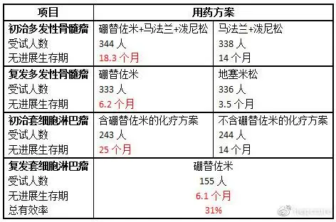 骨髓瘤用硼替佐米能活多久(骨髓瘤硼替佐米一个疗程几支)