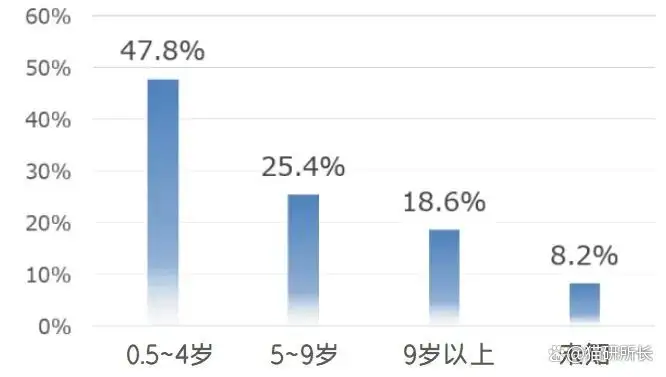 猫的寿命怎么算(猫狗的年龄计算的正确方式)